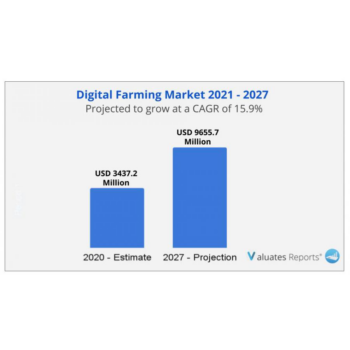 Digital Farming Market Size to Reach USD 9655.7 Million by 2027 at a CAGR of 15.9% | Valuates Reports